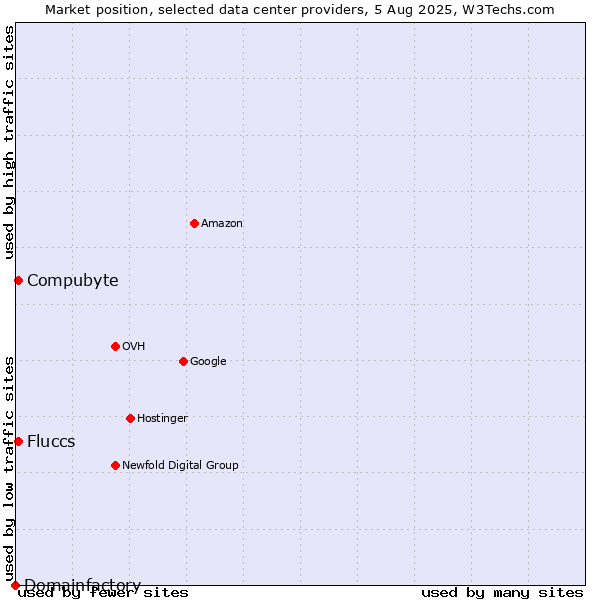 Market position of Compubyte vs. Fluccs vs. Domainfactory