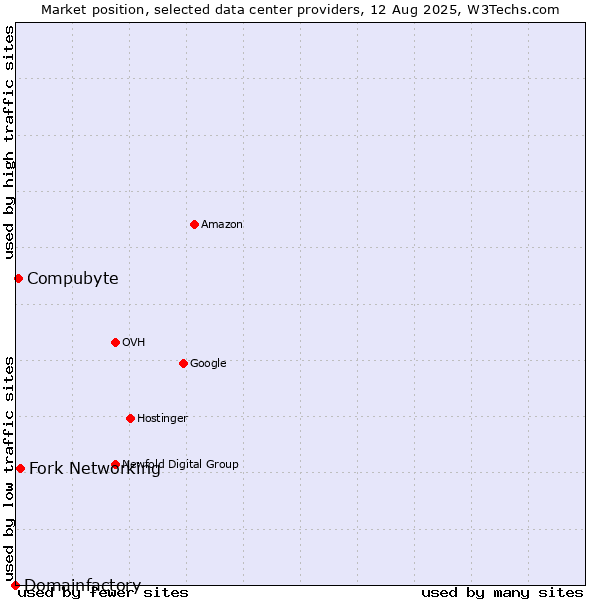 Market position of Fork Networking vs. Compubyte vs. Domainfactory