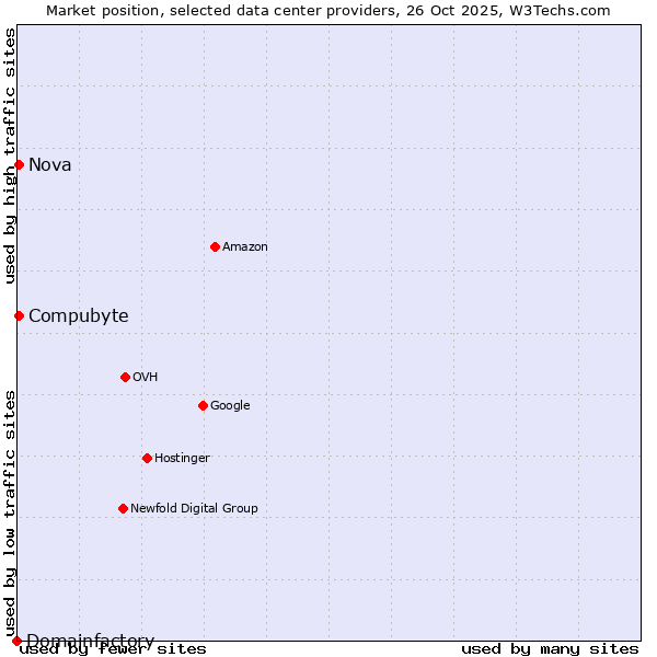 Market position of Compubyte vs. Nova vs. Domainfactory