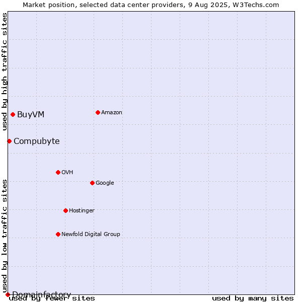 Market position of BuyVM vs. Compubyte vs. Domainfactory