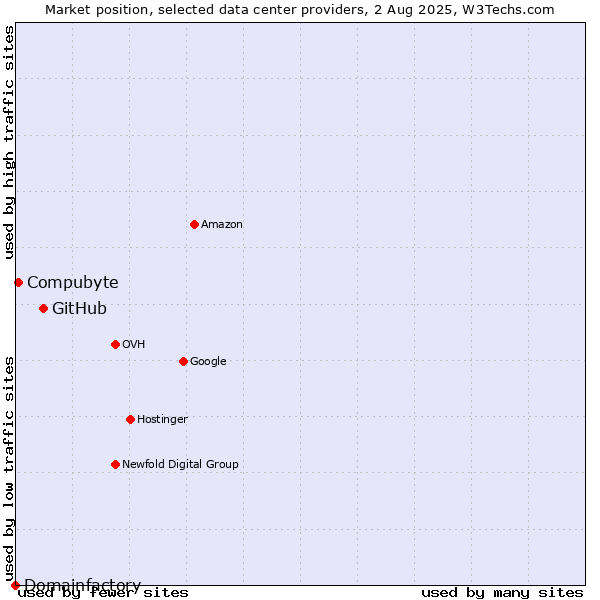 Market position of GitHub vs. Compubyte vs. Domainfactory
