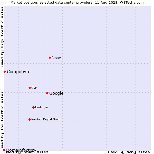 Market position of Google vs. Compubyte vs. Domainfactory