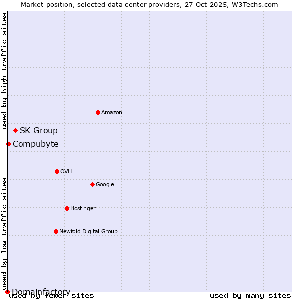 Market position of SK Group vs. Compubyte vs. Domainfactory