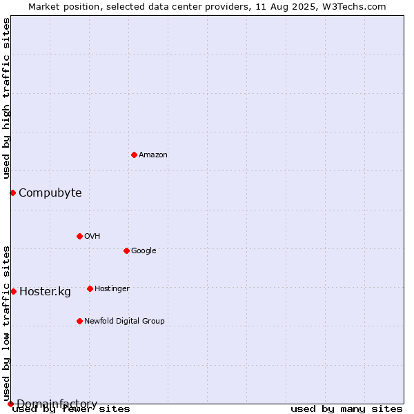 Market position of Hoster.kg vs. Compubyte vs. Domainfactory