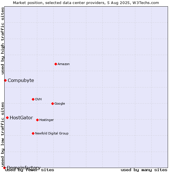 Market position of HostGator vs. Compubyte vs. Domainfactory