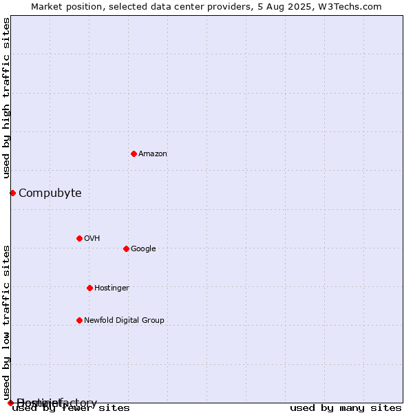 Market position of Compubyte vs. Hostinet vs. Domainfactory