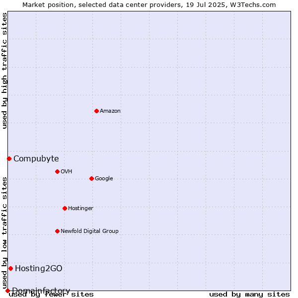 Market position of Hosting2GO vs. Compubyte vs. Domainfactory