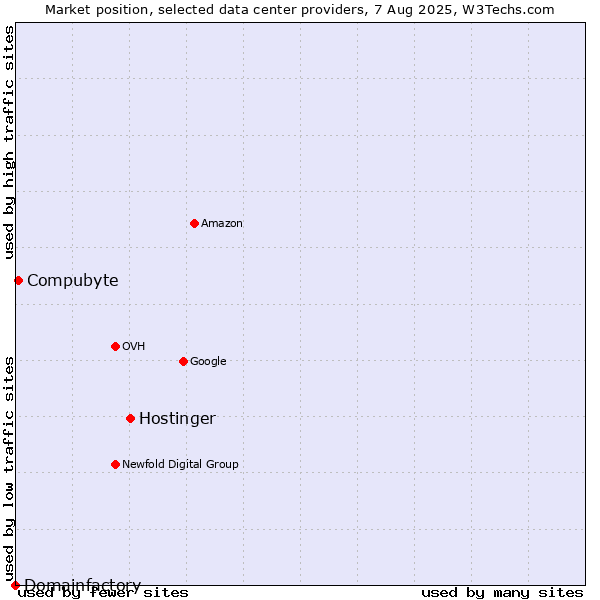Market position of Hostinger vs. Compubyte vs. Domainfactory