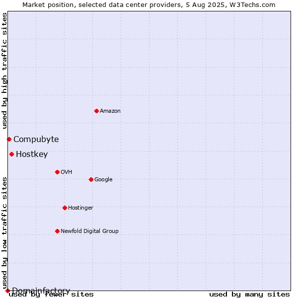 Market position of Hostkey vs. Compubyte vs. Domainfactory