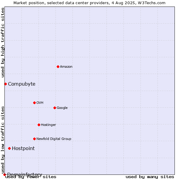 Market position of Hostpoint vs. Compubyte vs. Domainfactory