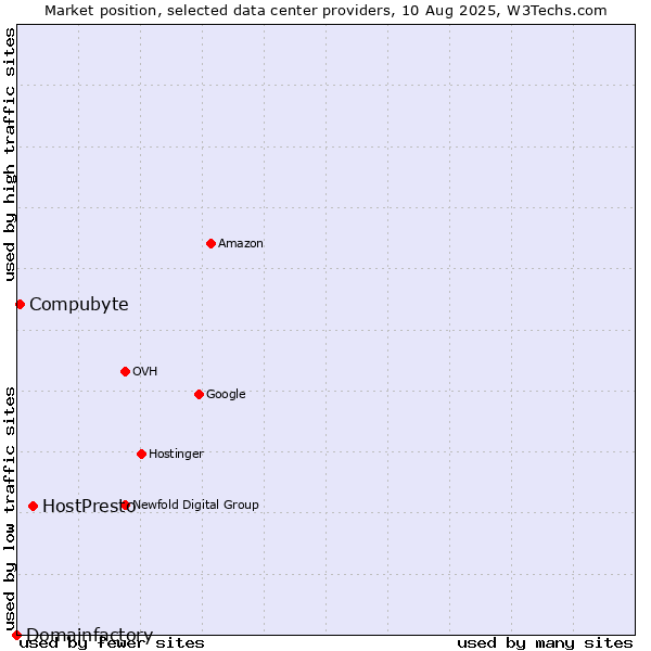 Market position of HostPresto vs. Compubyte vs. Domainfactory