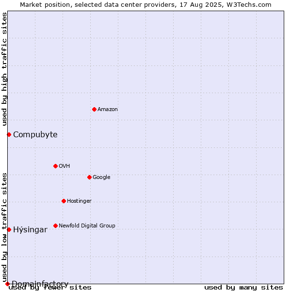 Market position of Hýsingar vs. Compubyte vs. Domainfactory