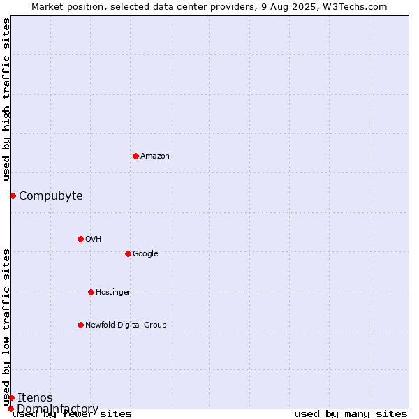 Market position of Compubyte vs. Itenos vs. Domainfactory
