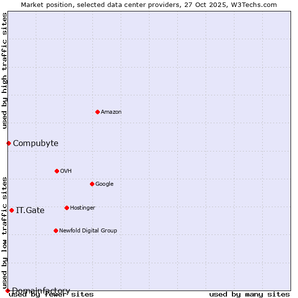 Market position of IT.Gate vs. Compubyte vs. Domainfactory