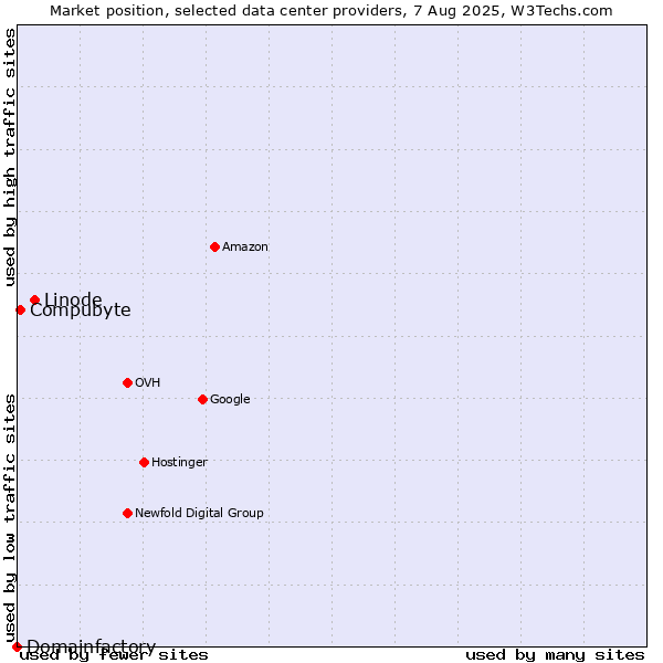 Market position of Linode vs. Compubyte vs. Domainfactory