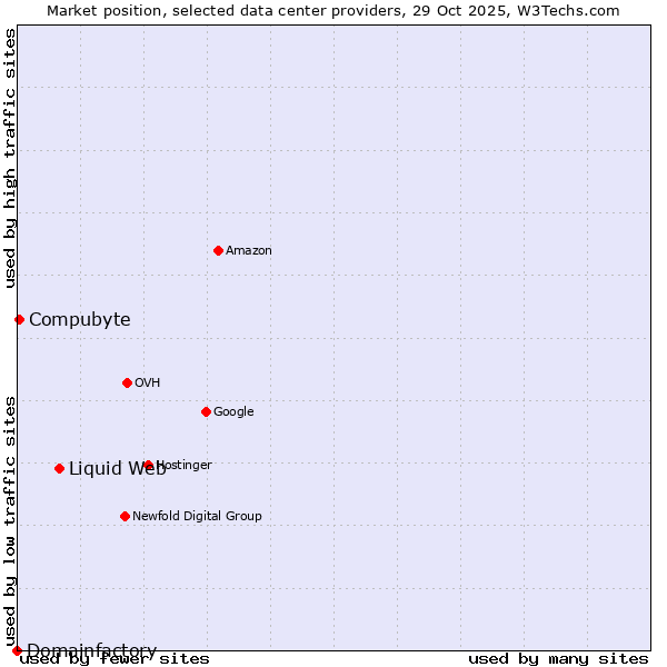 Market position of Liquid Web vs. Compubyte vs. Domainfactory