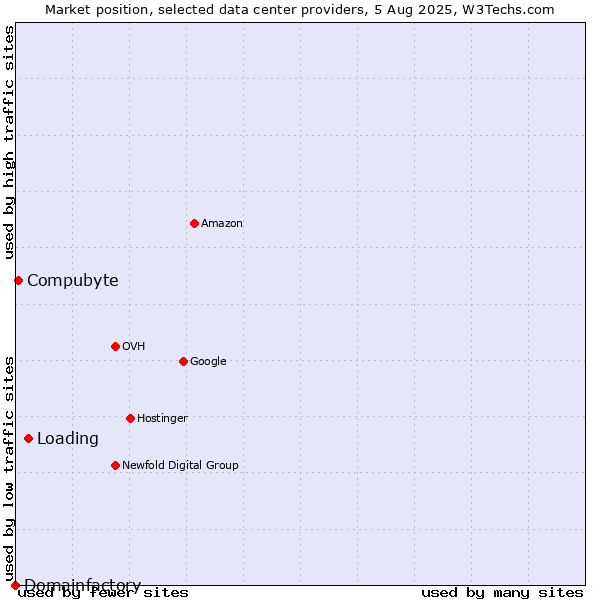 Market position of Loading vs. Compubyte vs. Domainfactory