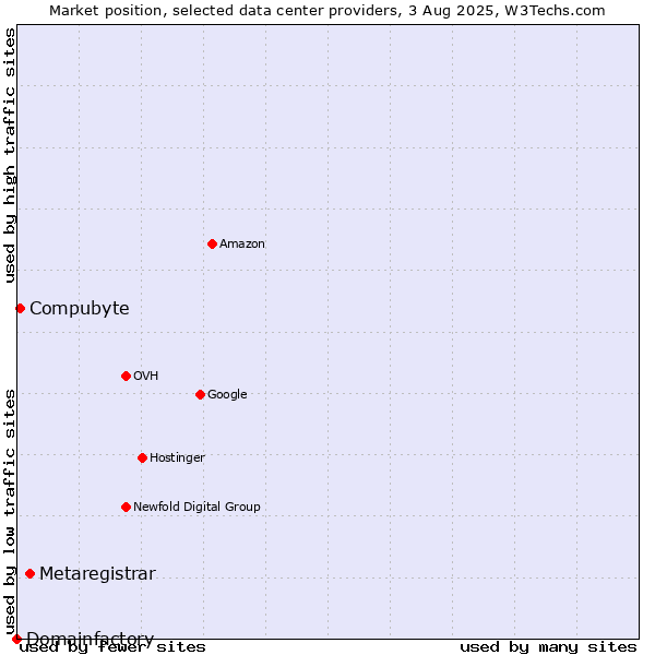 Market position of Metaregistrar vs. Compubyte vs. Domainfactory