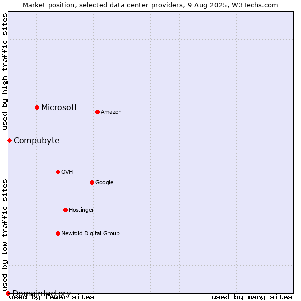Market position of Microsoft vs. Compubyte vs. Domainfactory