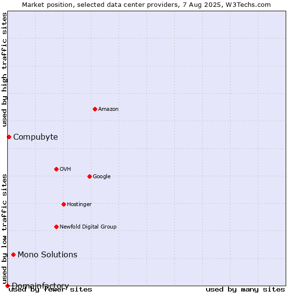 Market position of Mono Solutions vs. Compubyte vs. Domainfactory