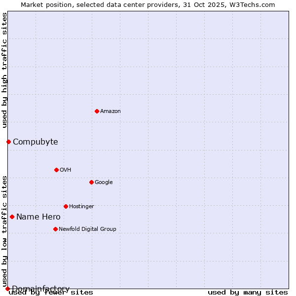 Market position of Name Hero vs. Compubyte vs. Domainfactory