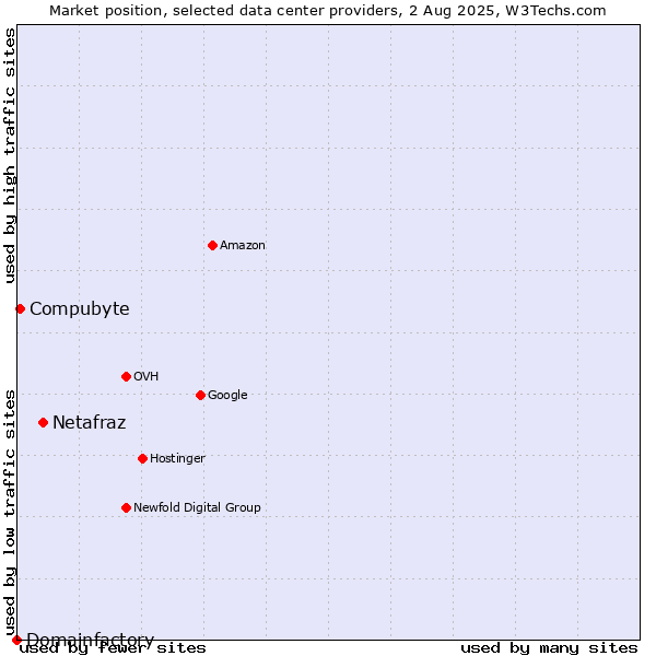 Market position of Netafraz vs. Compubyte vs. Domainfactory