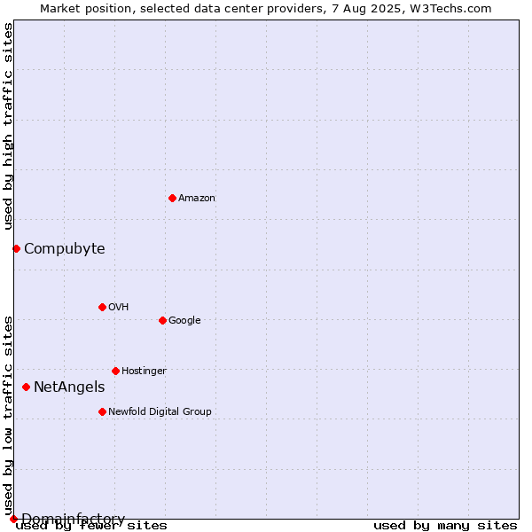 Market position of NetAngels vs. Compubyte vs. Domainfactory