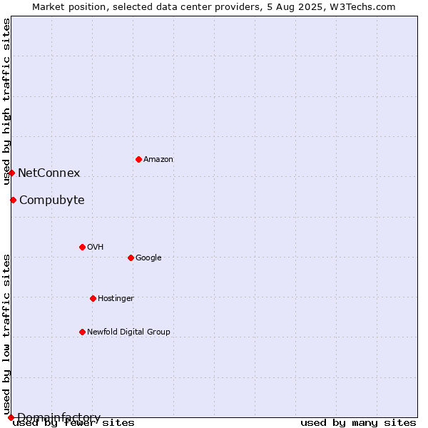 Market position of Compubyte vs. NetConnex vs. Domainfactory