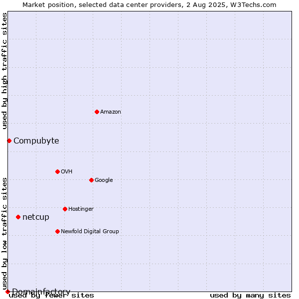 Market position of netcup vs. Compubyte vs. Domainfactory