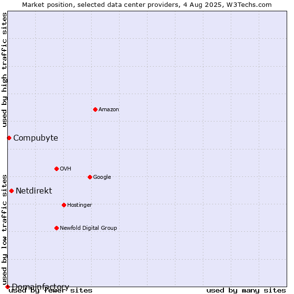 Market position of Netdirekt vs. Compubyte vs. Domainfactory
