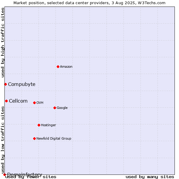 Market position of Cellcom vs. Compubyte vs. Domainfactory
