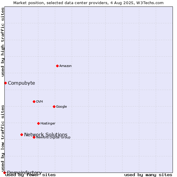 Market position of Network Solutions vs. Compubyte vs. Domainfactory
