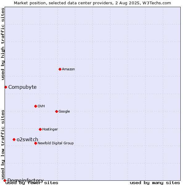 Market position of o2switch vs. Compubyte vs. Domainfactory