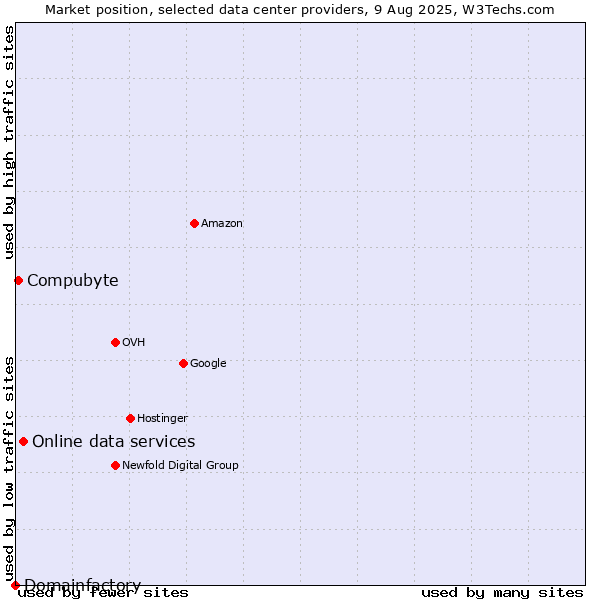 Market position of Online data services vs. Compubyte vs. Domainfactory