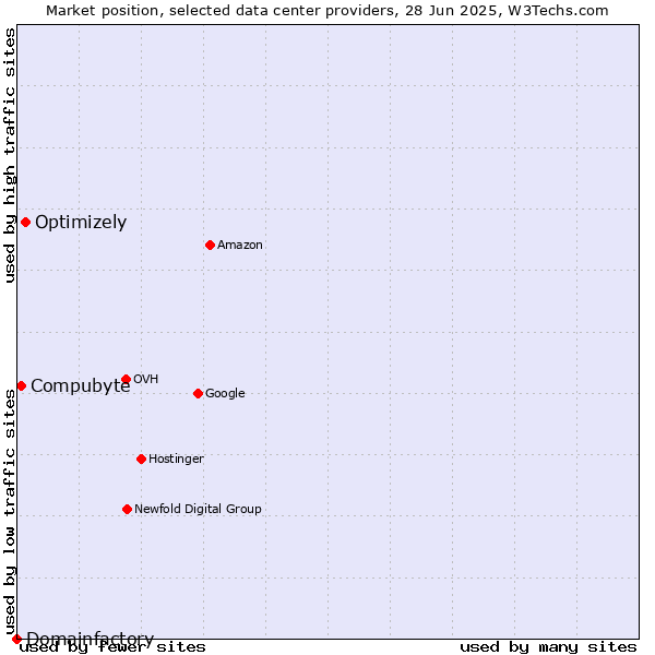 Market position of Optimizely vs. Compubyte vs. Domainfactory