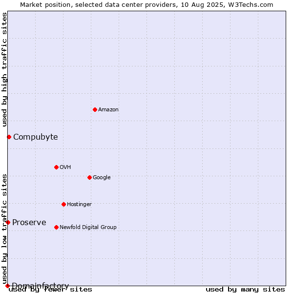 Market position of Compubyte vs. Proserve vs. Domainfactory
