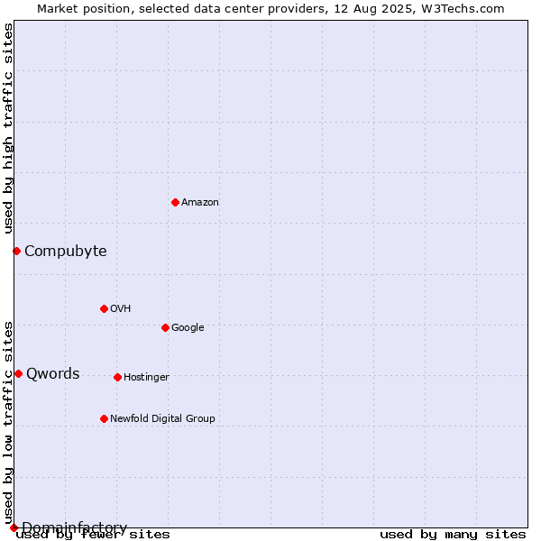 Market position of Qwords vs. Compubyte vs. Domainfactory