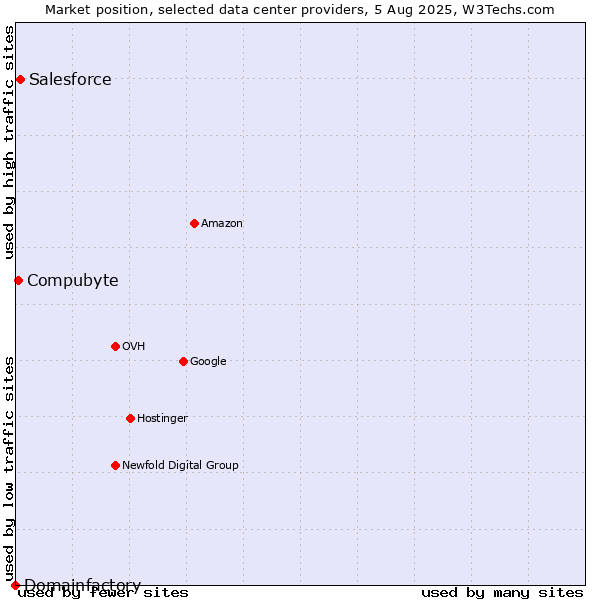 Market position of Salesforce vs. Compubyte vs. Domainfactory