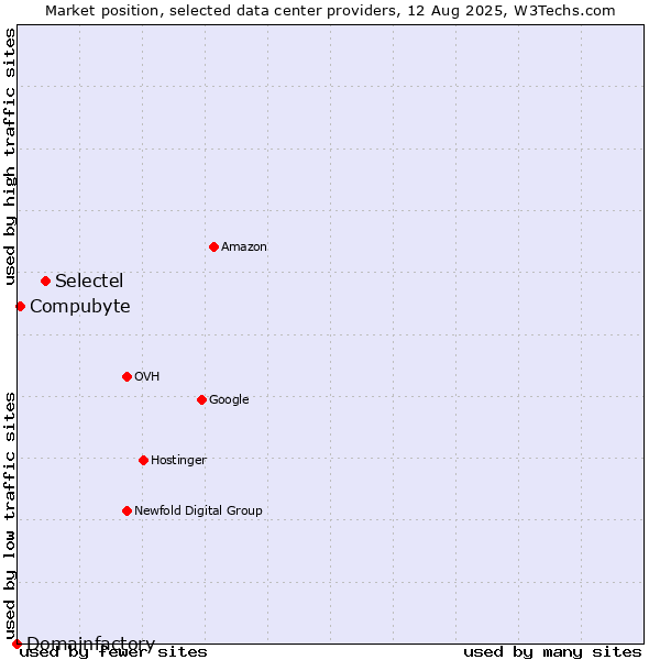 Market position of Selectel vs. Compubyte vs. Domainfactory