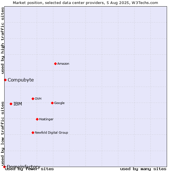 Market position of IBM vs. Compubyte vs. Domainfactory