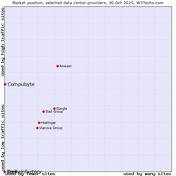 Market position of Compubyte vs. Tcell vs. Domainfactory