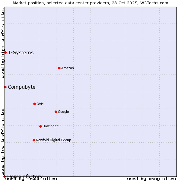 Market position of T-Systems vs. Compubyte vs. Domainfactory
