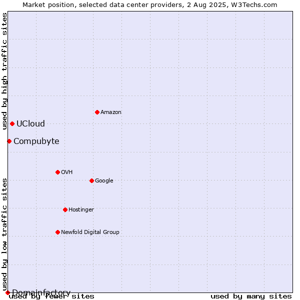 Market position of UCloud vs. Compubyte vs. Domainfactory