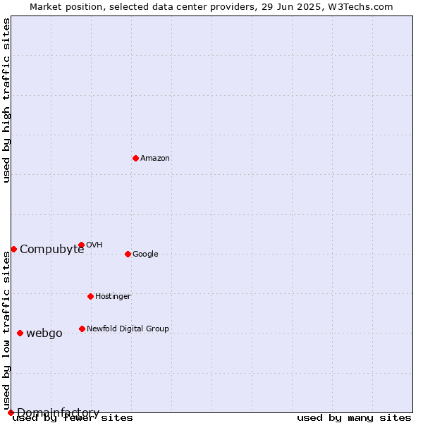 Market position of webgo vs. Compubyte vs. Domainfactory