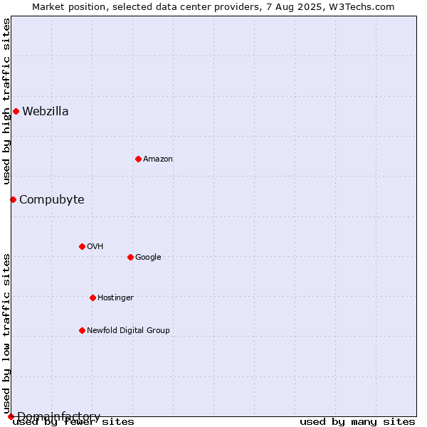 Market position of Webzilla vs. Compubyte vs. Domainfactory
