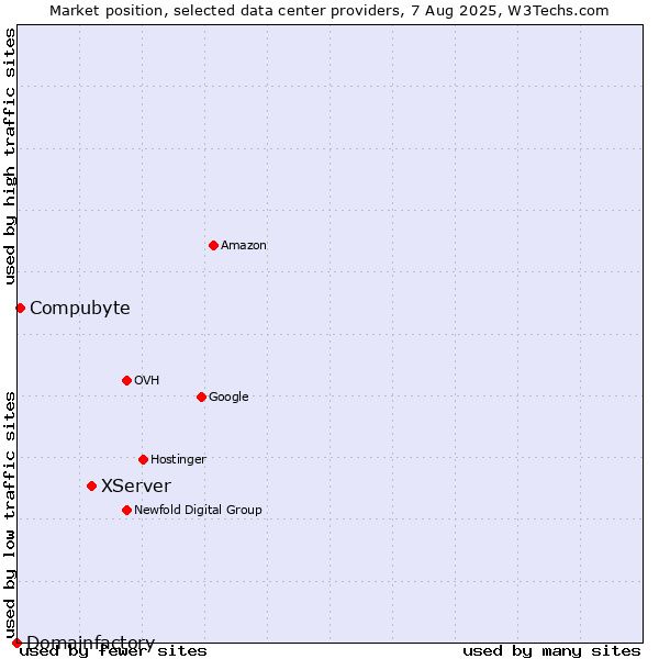 Market position of XServer vs. Compubyte vs. Domainfactory