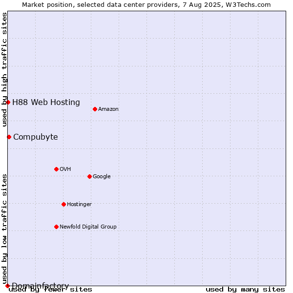 Market position of Compubyte vs. H88 Web Hosting vs. Domainfactory