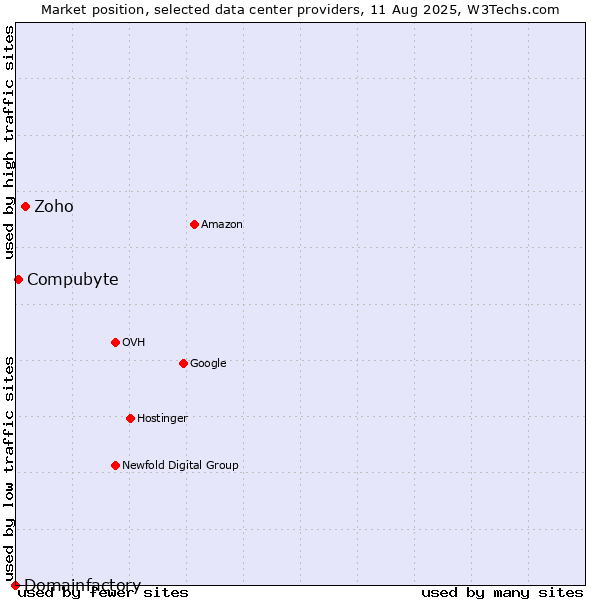 Market position of Zoho vs. Compubyte vs. Domainfactory