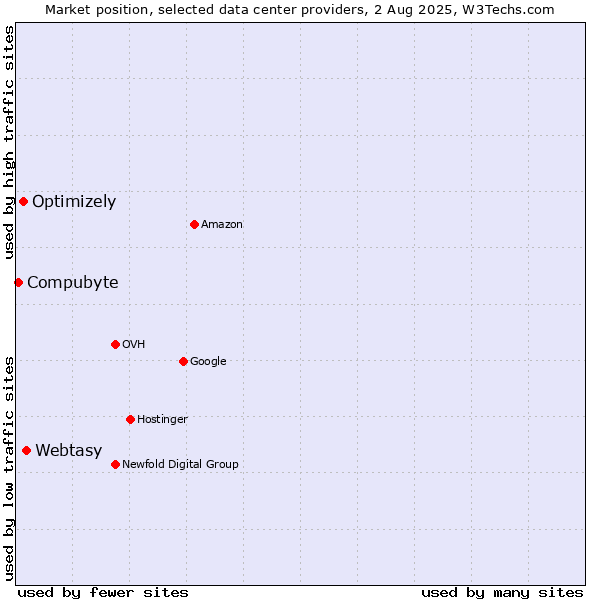 Market position of Webtasy vs. Optimizely vs. Compubyte