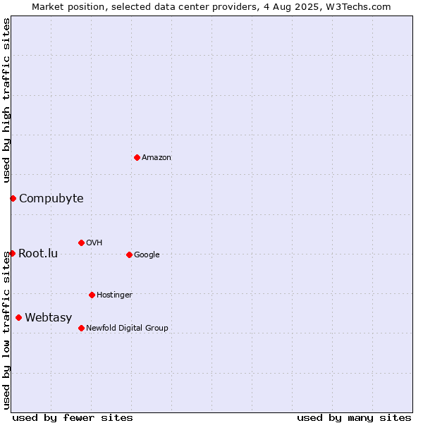 Market position of Webtasy vs. Compubyte vs. Root.lu